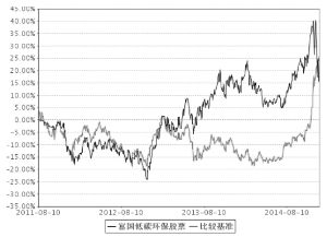 富国低碳环保混合型证券投资基金(原富国低碳