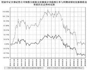 招商中证全指证券公司指数分级证券投资基金2