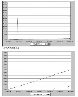 易方达瑞享灵活配置混合型证券投资基金2015