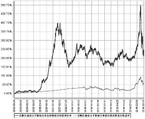 景顺长城动力平衡证券投资基金2015第三季度