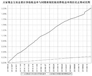 万家现金宝货币市场证券投资基金更新招募说明