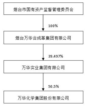 万华化学集团股份有限公司关于控股股东国有股