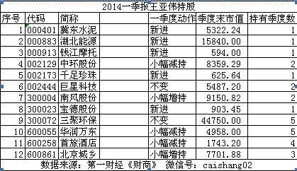 王亚伟持股秘密:七成股持有一个季度就抛|王亚