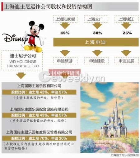 上海迪士尼投融资超世博 目标游客锁定3.3亿人