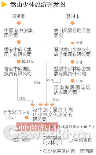 嵩山少林旅游开发图 旅游开发透视:嵩山少林为何成了一锅粥(图)