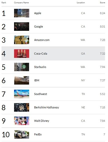 " fortune " the magazine is judged go out 2013 the whole world 10 big most get respectable business