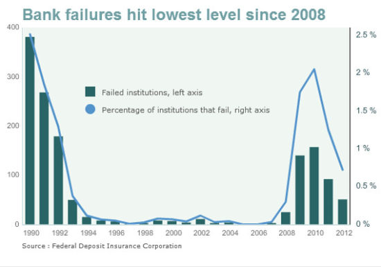 美国四季度仅有8家银行破产_国际财经