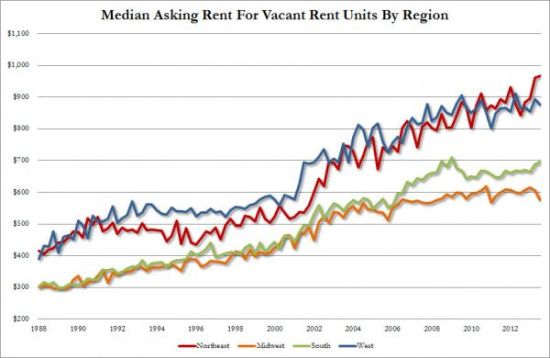 美住房自有率维持在18年最低水平 房租上涨明