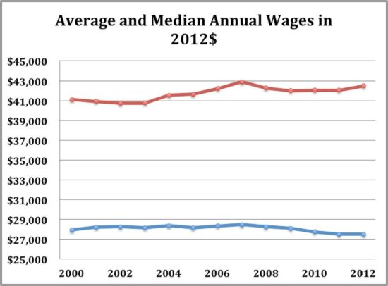 美国人去年工资中位数降至2.7万美元|美国人|工