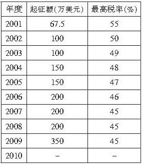 美国遗产税背后政治博弈:暂停一年 谁得益_美