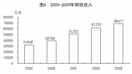 财政收入_美国2009年财政收入