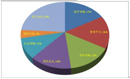 数据来源:美国政府(白宫,财政部及地方政府)网站   