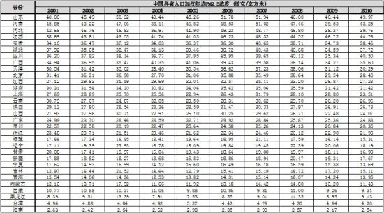 йʡ̨壩 PM2.5Ũʱݱ2001-2010