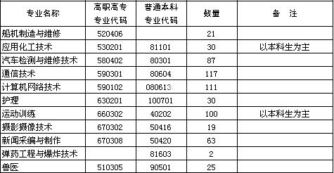 招收专业和数量