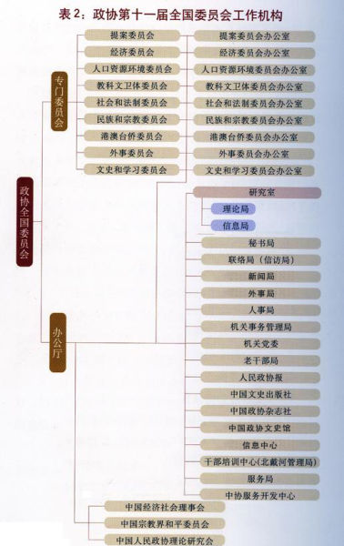 政协第十一届全国委员会工作机构表 政协第十一届全国委员会工作机构表
