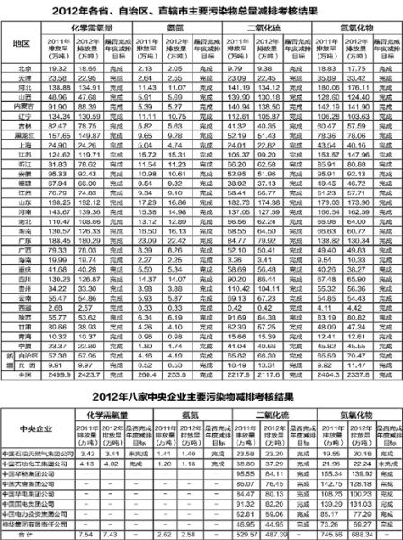 2012年度各省、自治区、直辖市和八家中央企业 主要污染物总量减排考核结果