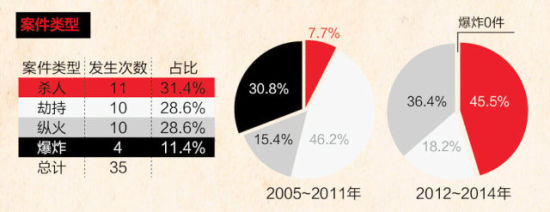 案件类型