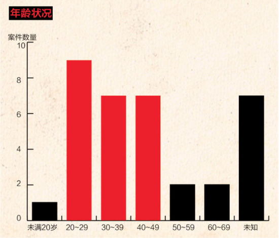 年龄状况