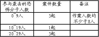 2013年中国至少有120人次的恐怖分子实施了恐怖袭击(不包括未遂)