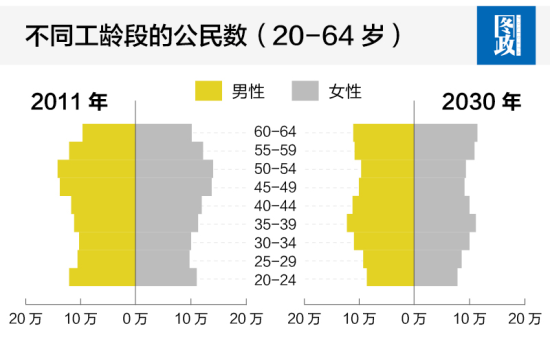 不同工龄段的公民数(20-64岁)