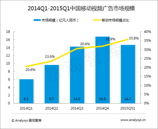广告业发展前景_中国广告业收入(2)