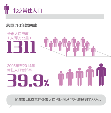 北京政府要搬迁,人口密度是关键|北京|人口|密度