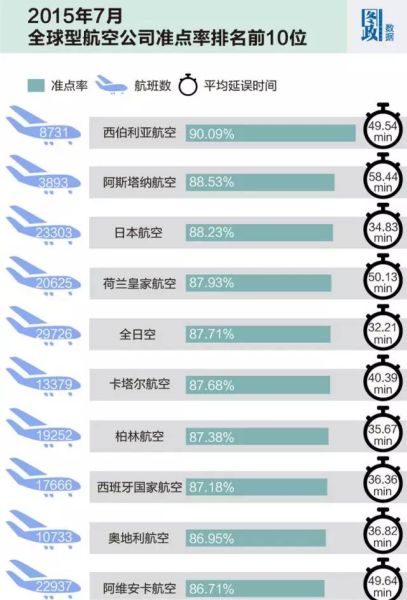 航班准点率排名:中国航企惨遭垫底