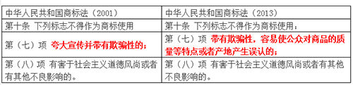 梳理新旧两法,商标局和法院认定中提到的法律规定对比 梳理新旧两法,商标局和法院认定中提到的法律规定对比