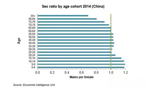 2014年中国分年龄段性别比
