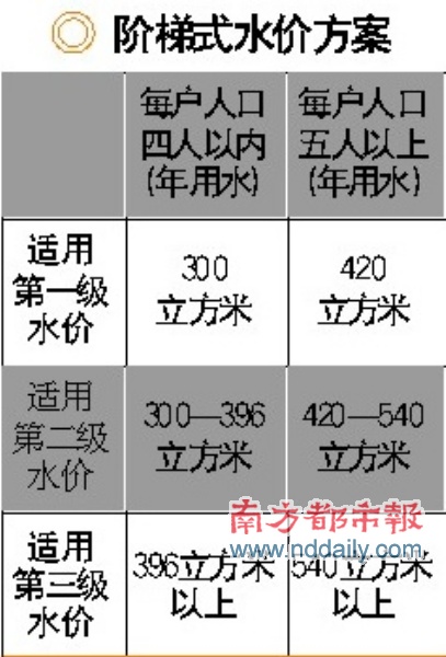 阶梯式水价方案有变