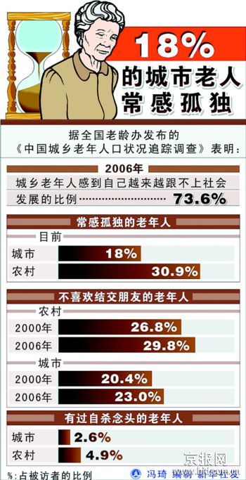 全国老年人口_民政部发布2011年社会服务发展统计公报(2)