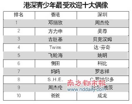 深港青少年偶像崇拜调查结果出炉(图)