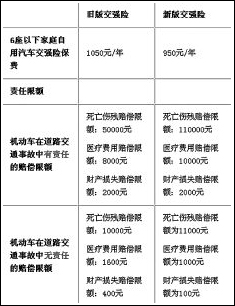 6座以下家用车保费降至950元(图)