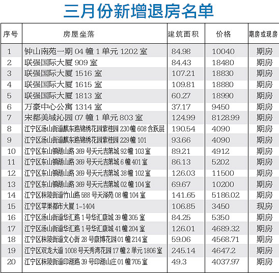 南京本月期房退房新增20套