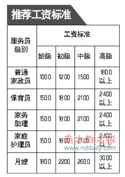 家政员最低工资:1000元