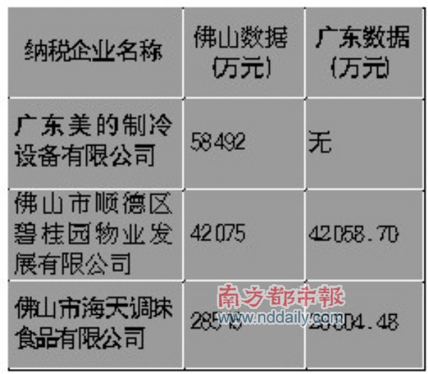 纳税百强榜单漏了美的?