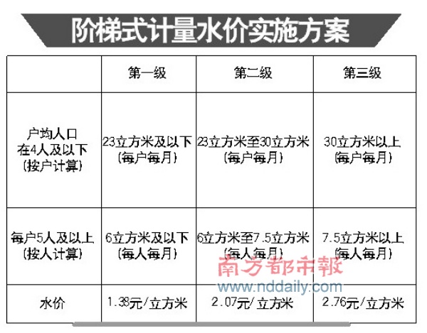 6月1日起水价分三级