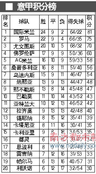 意甲积分排名_意甲足球宝贝(2)