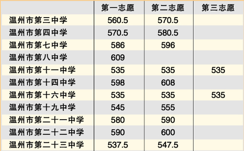温州市普高公费生录取分数线揭晓