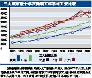 广州工资水平增长缓慢被京沪反超