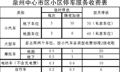 泉州中心市区小区停车费下月起有新规(2)