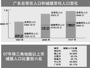 城镇人口就业率_云南用10年 新增城镇人口1000万