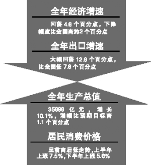 广东gdp排名_2018年广东gdp增长(2)