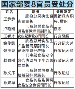 24官员因三鹿被处理(图)