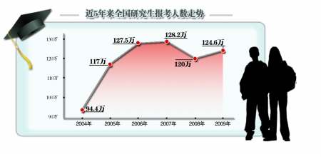 医学考研分数线_医学类考研历年国家线走势分析