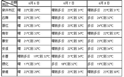 泉州11县市区高考天气预报