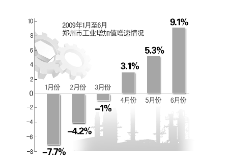 郑州上半年GDP增长7.3%