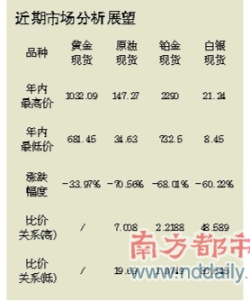 金银价比破55:1 可买空卖空