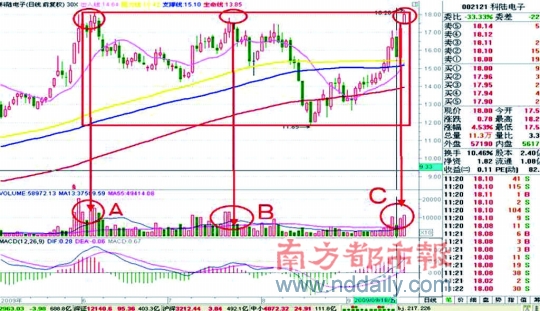 002121科陆电子:盘高开大胆介入