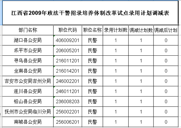 江西政法干警招录入围名单公布 9职位取消 10